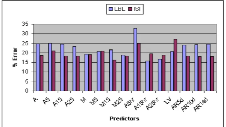 Figure 8: Percent error rates of predictors for LBL-ANL and ISI-ANL 10MB ranges. 