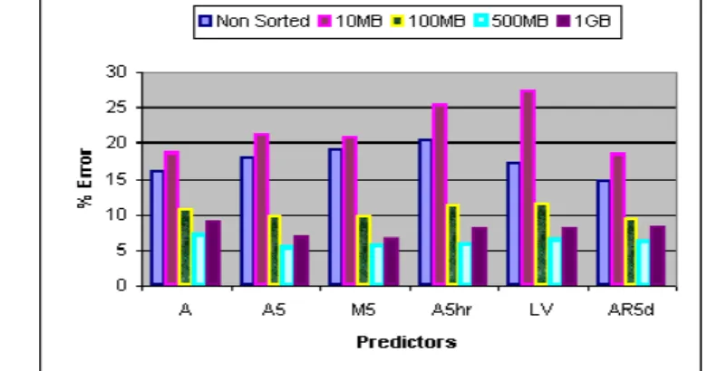 Figure 10: Percent error rates of predictors for LBL-ANL and ISI-ANL 500MB ranges.