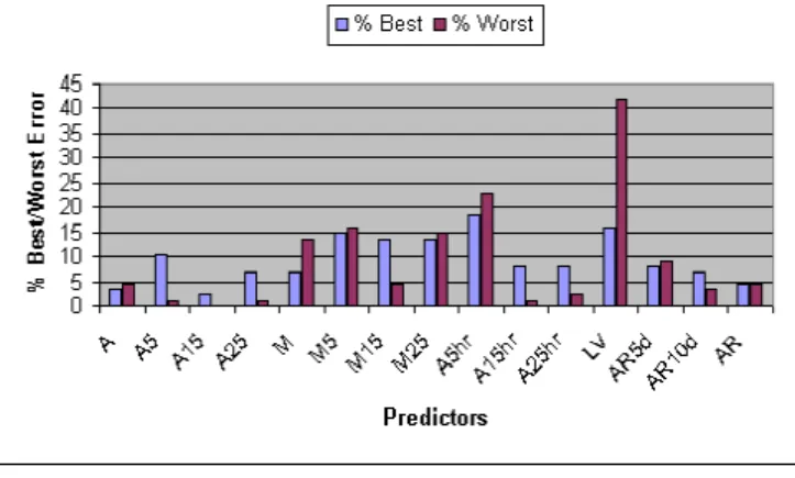 Figure 20: Relative performance of predictors for LBL-ANL 500MB ranges. 