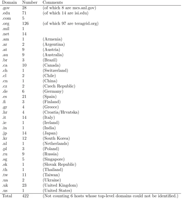 Table 4: Known GridFTP hosts by top-level domain