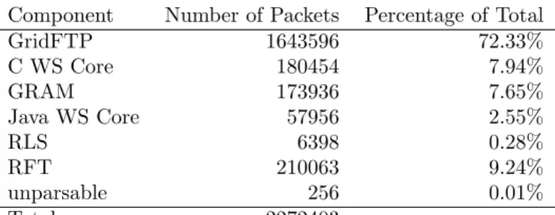 Table 5: Usage packets arranged by Globus component Component Number of Packets Percentage of Total