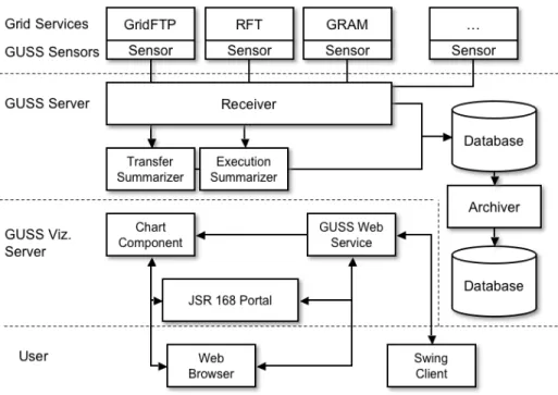 Figure 1: Grid usage sensor and service framework architecture.