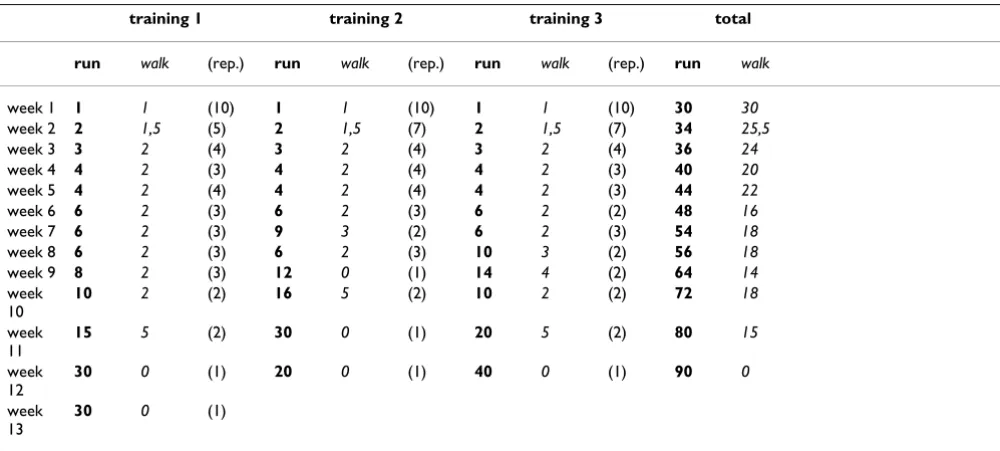 Table 1: 8-week-training program for the control group.