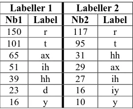 Table 6: Top ten disallowed substitutions for each labeller 