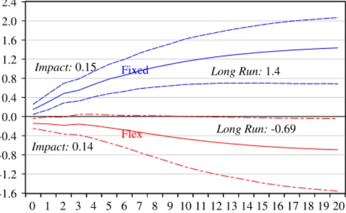 Fig. 4. Cumulative multiplier: predetermined (ﬁxed) and ﬂexible (ﬂex) exchange arrangements