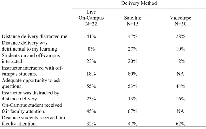 Table 1. Percentage of student respondents who felt statement applied to their course