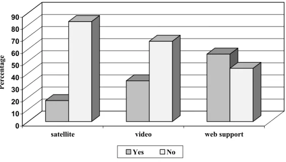 Figure 1. Previous experience with course delivery methods (N  satellite  = 172; N  video  = 160;   