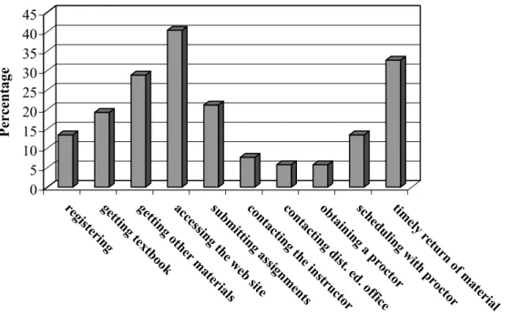 Figure 2.  Problems student respondents experienced with all course delivery methods  (N=52)