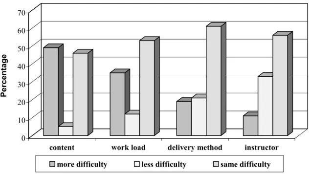 Figure 3. Student respondent post-survey evaluation of their expectations (N= 104). 