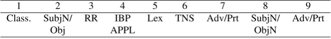 Figure 1: Murrinh-Patha verbal template (adapted from Blythe (2009))