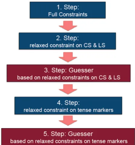 Table 1: Number of lexical entries for the Murrinh-Pathamorphological analyzer. Top: different morphemes of theverb; Bottom: stems for other parts of speech.