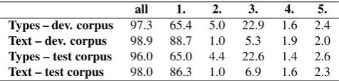 Table 2: Negative test results of the development and testcorpus; text refers to running text, types to lists of wordsextracted from the respective corpora; the column all pro-vides the overall coverage of the morphological analyzer;columns 1