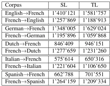 Table 3: Size of directional corpora extracted from Eu-roparl: number of tokens in Source Language (SL) and Tar-get Language (TL)