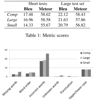 Table 1: Metric scores