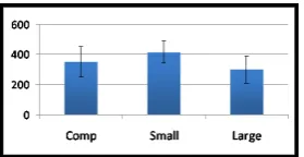 Figure 4: Average gaze time (ms) for different types of er-rors