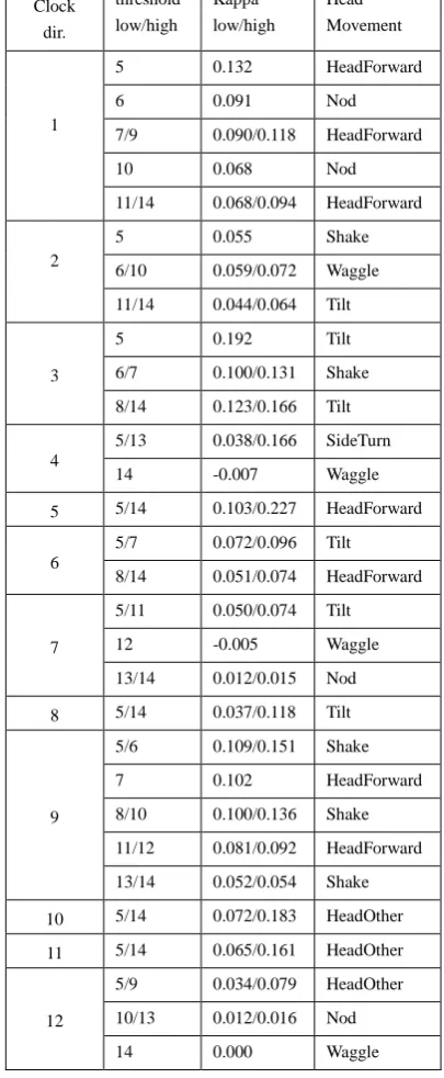 Table 1 Velocity. Person on left side. 