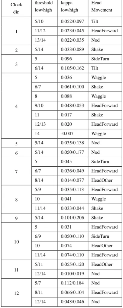 Table 3 Acceleration. Person on left side. 