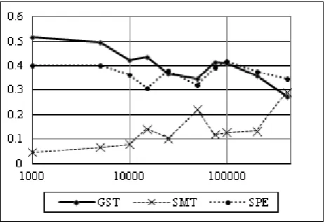Figure 1: BLEU score vs training data size (in sentences).