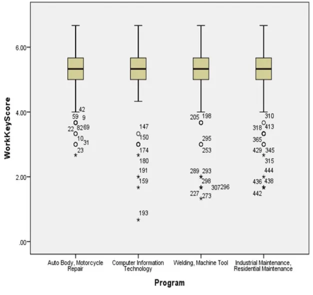 Figure 8. WorkKeys Score by Program of Study 