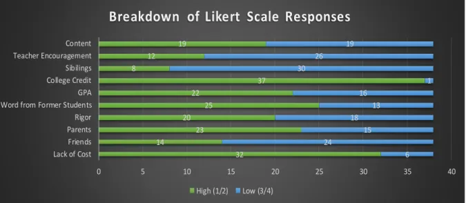 Figure 4. Stacked bar chart of Likert scale responses displaying the high and low scores of the 
