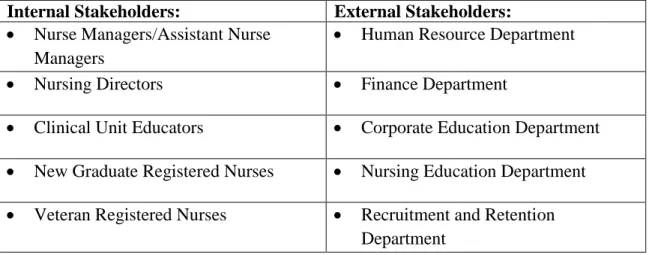 Figure 1.  Internal and External Stakeholders are identified as listed and are cross  disciplinary throughout the organization of interest