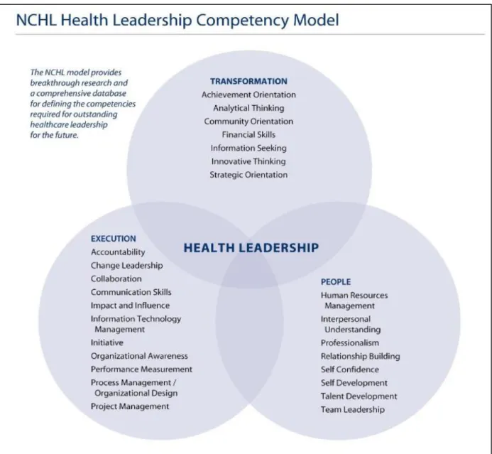 Figure 3. The NCHL Health Leadership Competency Model © 2006-2012 National  Center for Healthcare Leadership