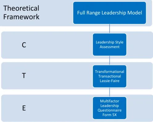 Figure 5. Conceptual, Theoretical, and Empirical (CTE) structure for the Full   Range Leadership Model for the project of leadership style assessment    behaviors