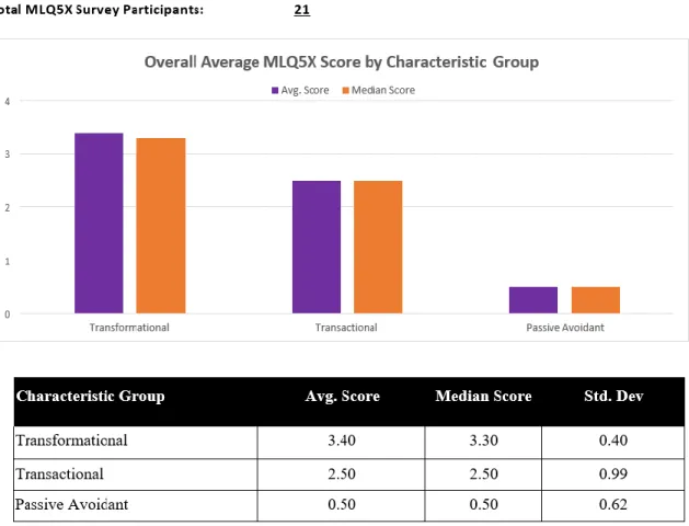 Figure 6.  Of the 21 participants who took the MLQ-5X Assessment, the average score  for TL Charasteristics was 3.40; the median score was 3.30, with a standard deviation of  0.40