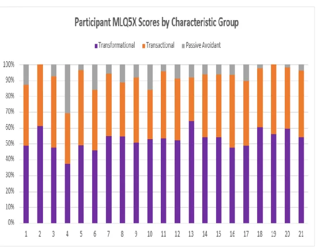 Figure 7. Participant MLQ-5X Scores by Characteristic Group 