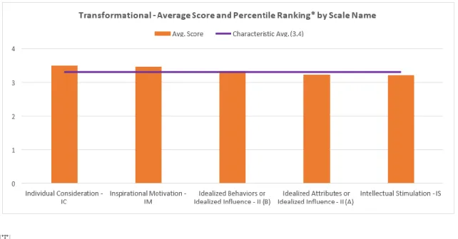 Figure 9.  Transformational Leadership Average Score and Percentile Ranking* by Scale  Name