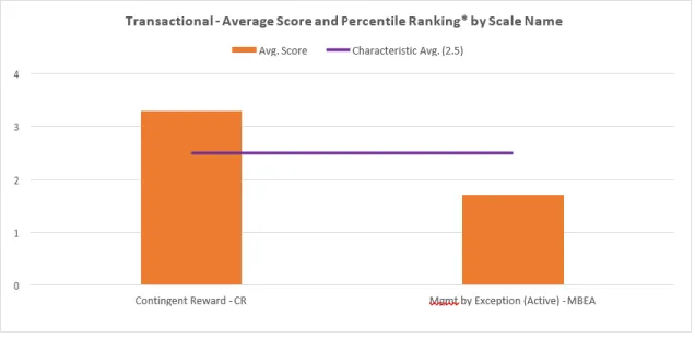 Figure 10.  Transactional Leadership Average Score and Percentile Ranking* by Scale  Name