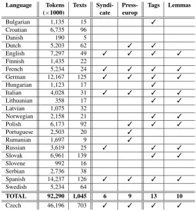 Table 1: An overview of some parallel multilingual corpora