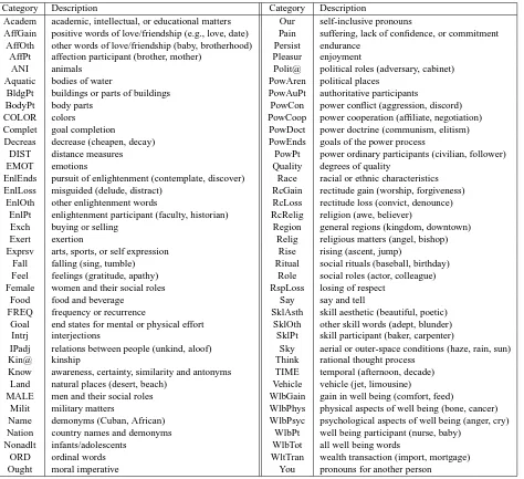 Table 3: Emotion detection results for each emotion classiﬁer.