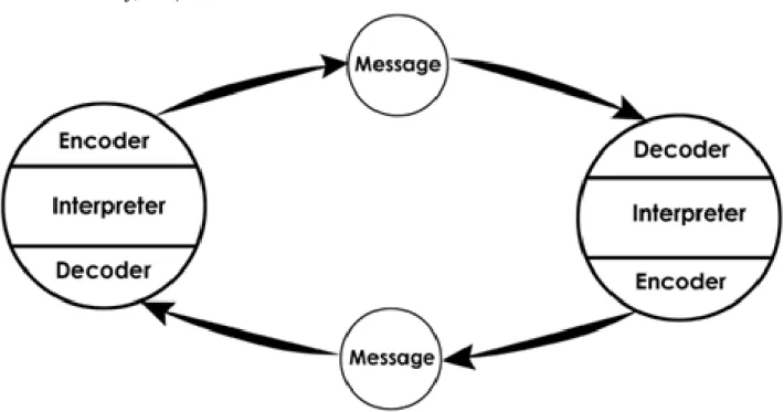 Figure 1. Osgood-Schramm Model of  Communication  (Communication Theory, 2018)
