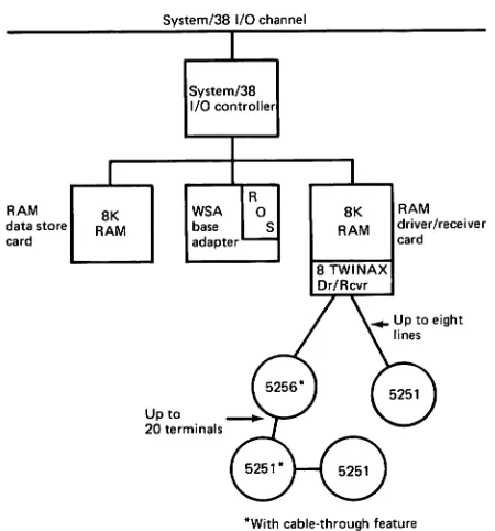 Figure 1 System/38 work station controller