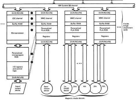 Figure 1 System/38 device attachments