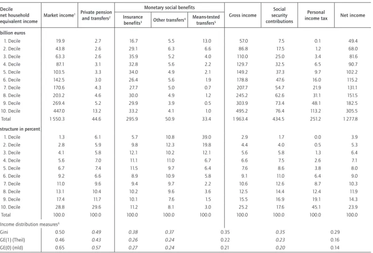 Table 2 shows the personal income distribution and re- re-distribution (see Box for detailed income components)  from market income to gross income (including  trans-fers) to net income (less income tax and social security  contributions) by income decile