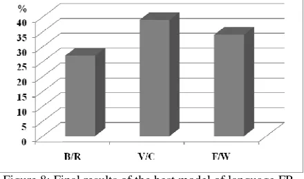 Figure 8: Final results of the best model of language FR-