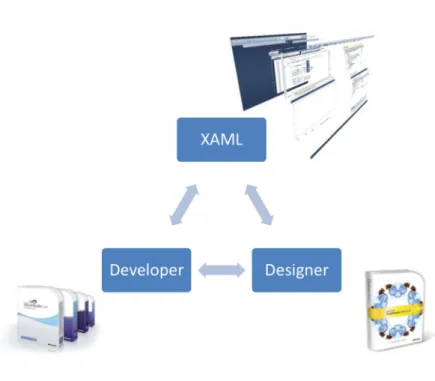 Graphic designers using Expression Blend, a tool tailored  for designing XAML UIs, are able to work on the graphics  and layout for the application UI, creating the required  markup, whilst developers working with Visual Studio  can create the interaction 