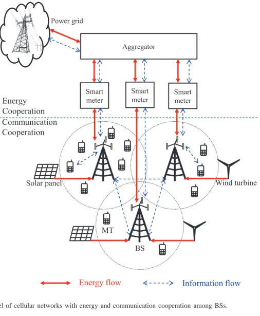 Fig. 1. A general model of cellular networks with energy and communication cooperation among BSs.