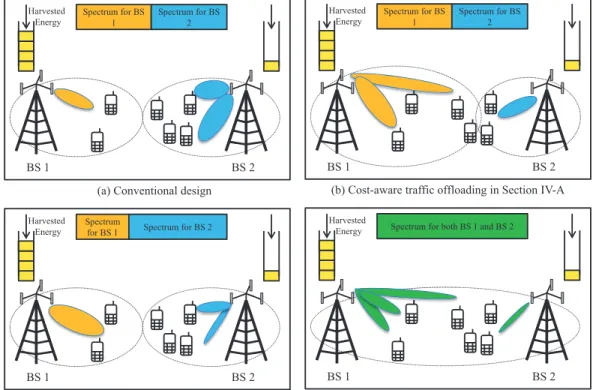 Fig. 3. An example of different communication cooperation designs in a simple cellular network with two BSs.