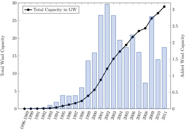 Figure 1 depicts the development of installed wind power over time. There has been a steady increase in installed capacity with marked jumps after the institution of the EEG in 2000 and changes to the policy in 2004 and 2009