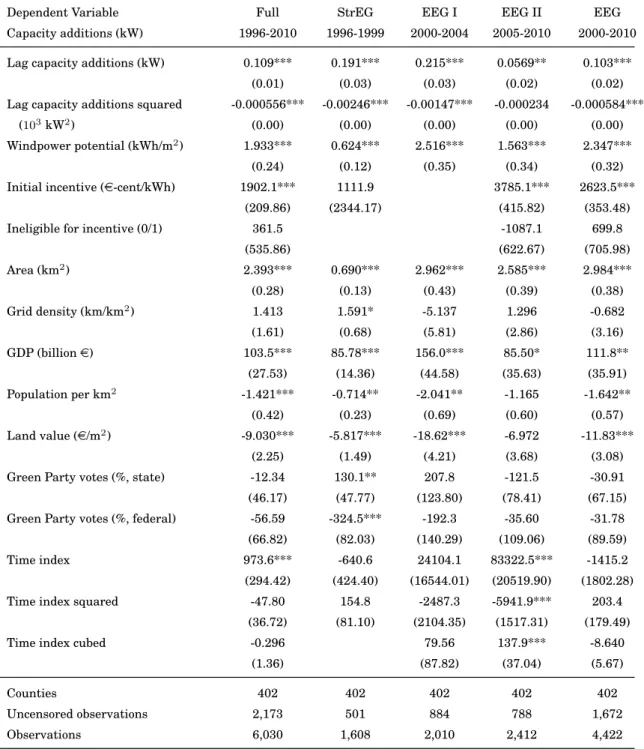 Table 3: Wind Power Capacity Tobit Marginal Effects - Initial Incentive