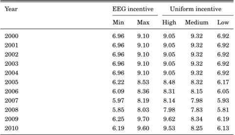 Table 6: Hypothetical Average Feed-In Tariffs (e-cent/kWh)