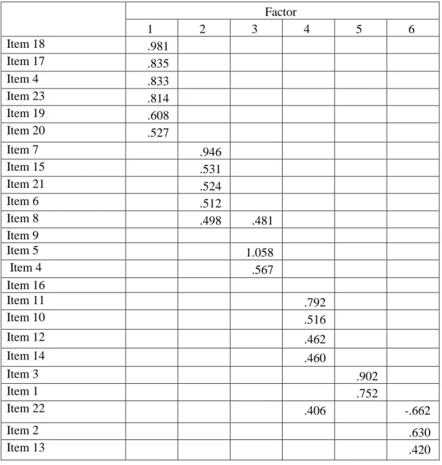 Table 4.3  Factor Loadings   Pattern Matrix  Factor  1  2  3  4  5  6  Item 18  .981  Item 17   .835  Item 4   .833  Item 23   .814  Item 19   .608  Item 20  .527  Item 7   .946    Item 15   .531    Item 21  .524    Item 6  .512    Item 8   .498  .481  Ite