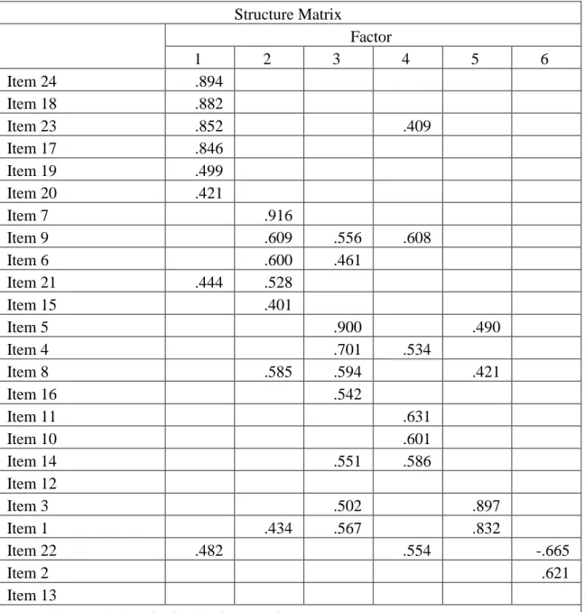 Table 4.5  Factor Loadings   Structure Matrix  Factor  1  2  3  4  5  6  Item 24   .894  Item 18   .882  Item 23   .852  .409  Item 17   .846  Item 19   .499  Item 20   .421  Item 7  .916  Item 9   .609  .556  .608  Item 6   .600  .461  Item 21   .444  .52