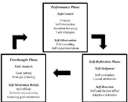 Figure 2.1 Cyclic Model-- Phases and Process of SRL (adapted from Zimmerman, 2002). 