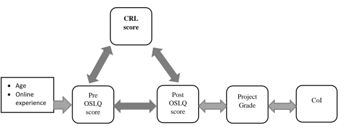 Figure 3.1. Conceptual representation of the study elements. 