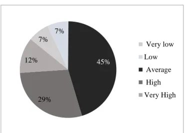 Figure 4.1 Students’ Previous Online Experience Percentages. 