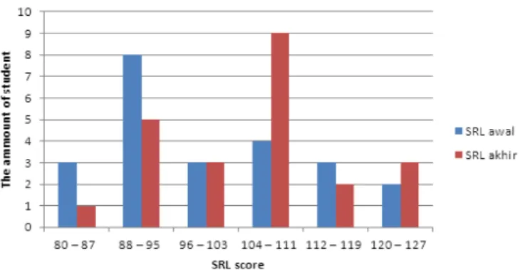 Figure 6. Frequency Distribution of SRL Data 